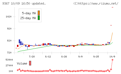 大東港運チャート