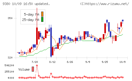 東海運チャート