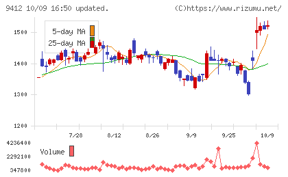 スカパーJSATホールディングスチャート