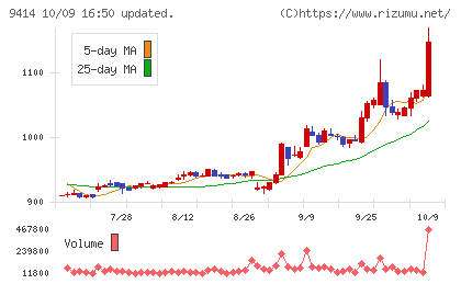 日本BS放送チャート