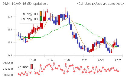 日本通信チャート
