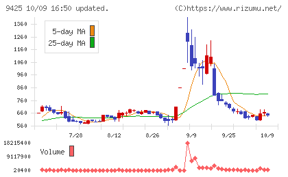 ＲｅＹｕｕ　Ｊａｐａｎチャート