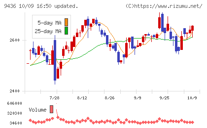 沖縄セルラー電話チャート