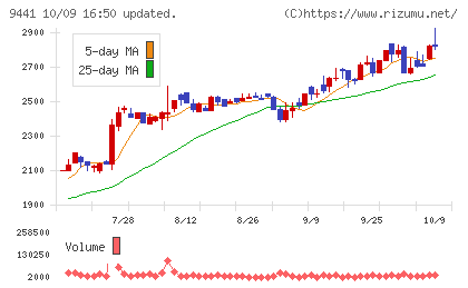 ベルパークチャート