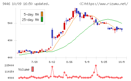 サカイホールディングスチャート