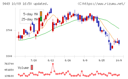 ＧＭＯインターネットグループチャート