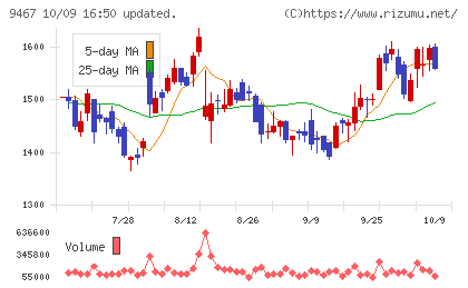アルファポリスチャート