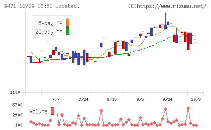 文溪堂チャート