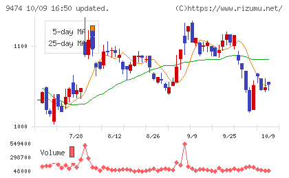 ゼンリンチャート