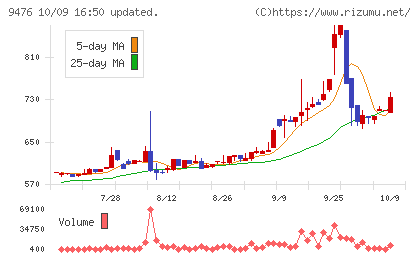 中央経済社ホールディングスチャート