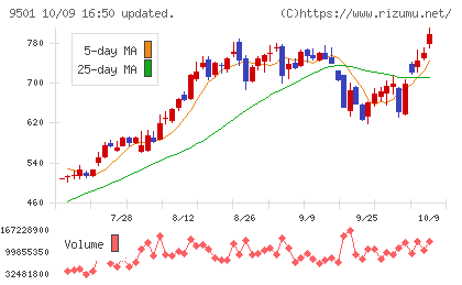 東京電力ホールディングスチャート