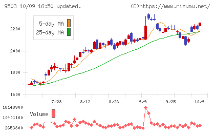 関西電力チャート