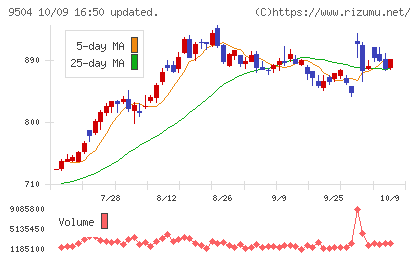 中国電力チャート