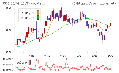 東北電力チャート