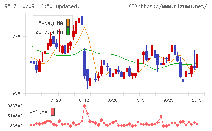 イーレックスチャート