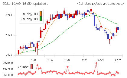 東京ガスチャート