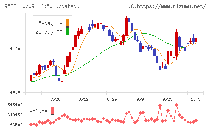 東邦ガスチャート