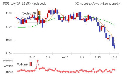 M&A総研ホールディングスチャート