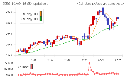 ＩＮＴＬＯＯＰチャート