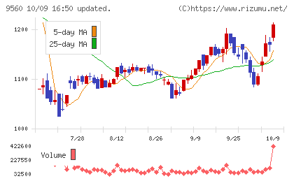 プログリットチャート
