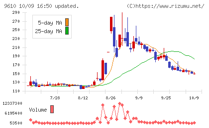 ウィルソン・ラーニング　ワールドワイドチャート