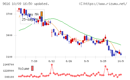 共立メンテナンスチャート