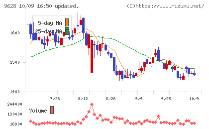 燦ホールディングスチャート