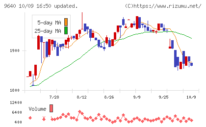 セゾンテクノロジーチャート