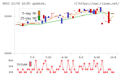 中日本興業チャート