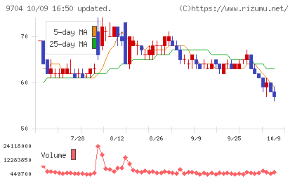 アゴーラホスピタリティーグループチャート