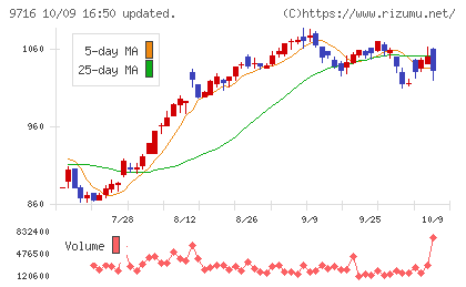 乃村工藝社チャート