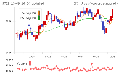 トーカイチャート