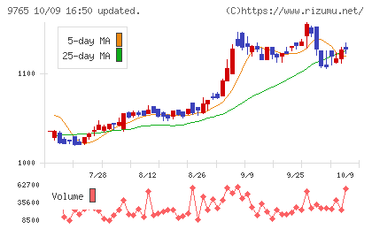 オオバチャート