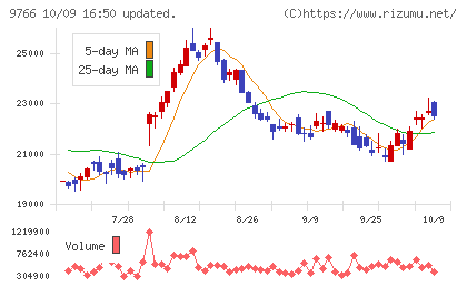 コナミグループチャート