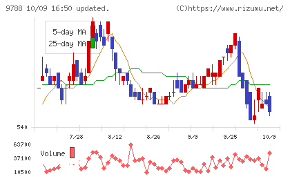ナックチャート
