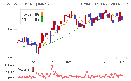 福井コンピュータホールディングスチャート