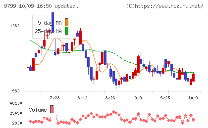 旭情報サービスチャート
