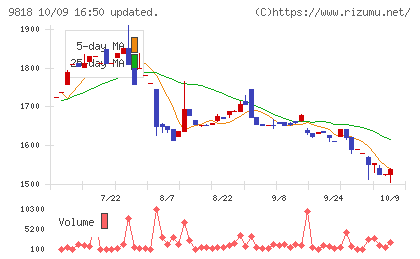 大丸エナウィンチャート