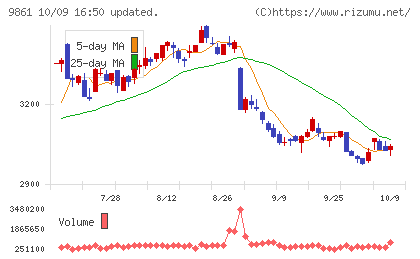 吉野家ホールディングスチャート