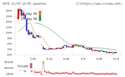 セキドチャート