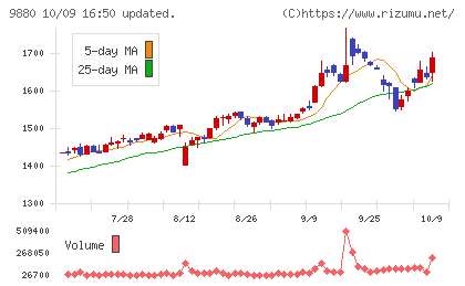 イノテックチャート