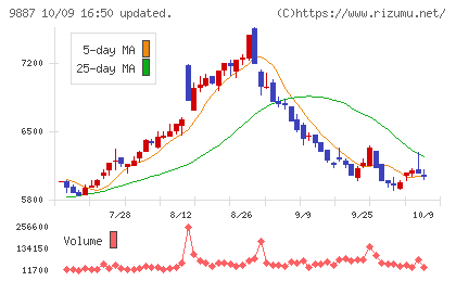 松屋フーズホールディングスチャート