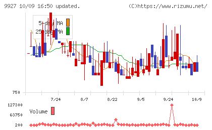 ワットマンチャート