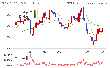 杉本商事チャート