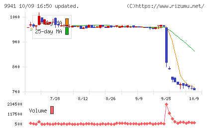 太洋物産チャート