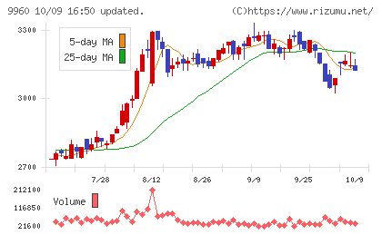 東テクチャート