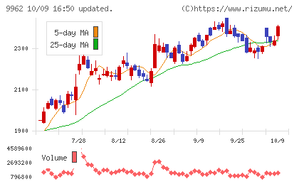 ミスミグループ本社チャート