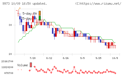 KOZOホールディングスチャート