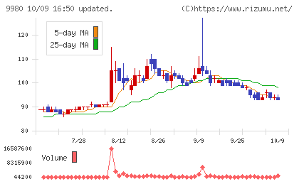 ＭＲＫホールディングスチャート