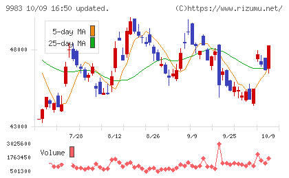 ファーストリテイリングチャート